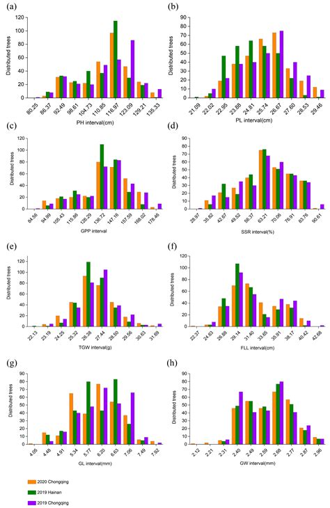 Phenotypic Variation and Molecular Marker Network Expression of Some ...