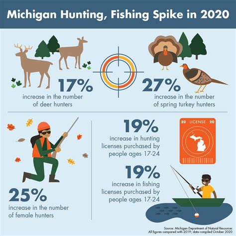 Major surge in new hunters this deer hunting season - Michigan Wildlife ...