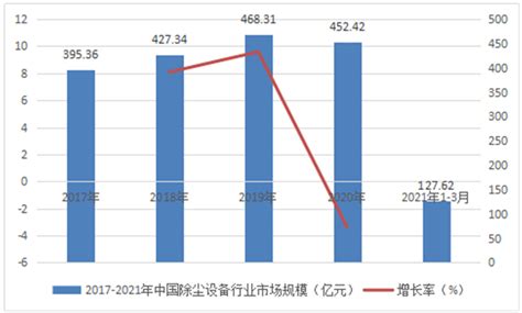 2021-2026年除尘设备市场深度分析及供需格局分析预测报告-行业报告-弘博报告网