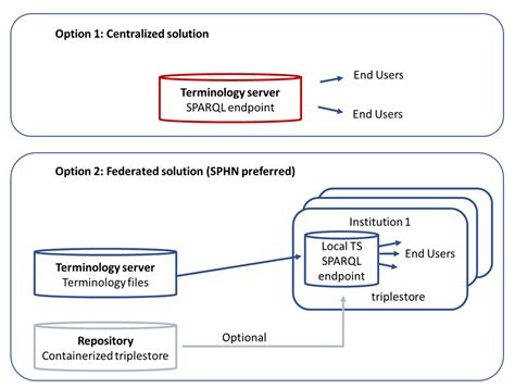DCC Terminology Service—An Automated CI/CD Pipeline for Converting ...