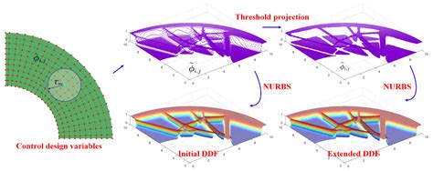 On the Indispensability of Isogeometric Analysis in Topology ...