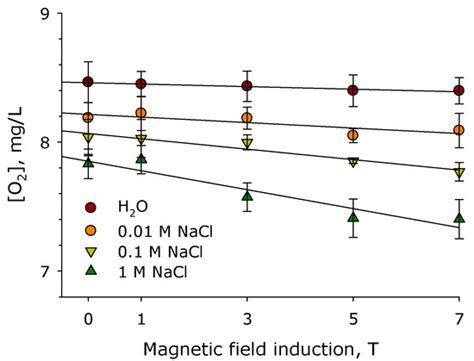 Influence of Magnetic Fields with Induction of 7 T on Physical and ...
