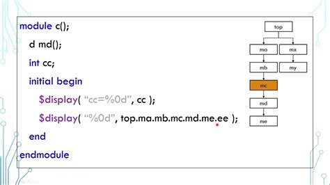 Image result for SystemVerilog Tutorial