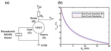 Piezo-VFETs: Vacuum Field Emission Transistors Controlled by ...
