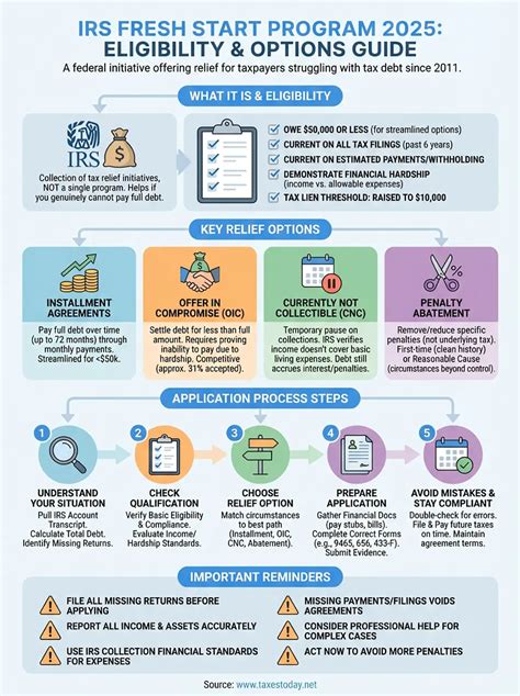 IRS Fresh Start Program Guide: Eligibility and Options