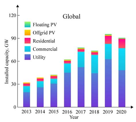 Solar Energy in the United States: Development, Challenges and Future ...