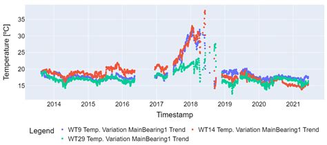 Remaining Useful Life Estimation Framework for the Main Bearing of Wind ...