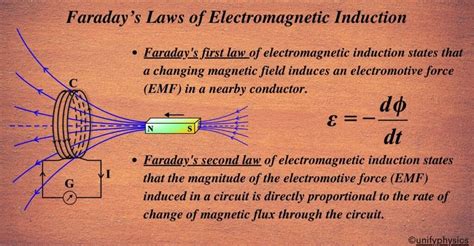 Electromagnetic Induction Explained 的图像结果