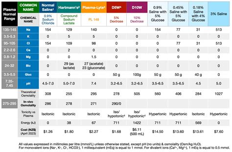Appendix 12- Composition of 1000 mL of intravenous crystalloid fluids