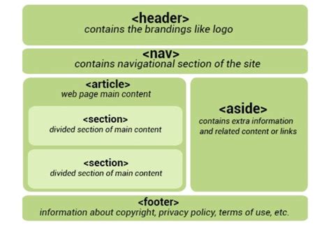 Image result for HTML5 Layout