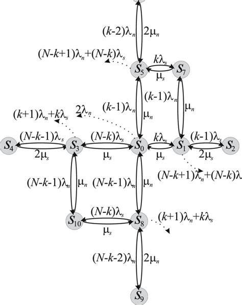 Reliability Markov Model 的图像结果