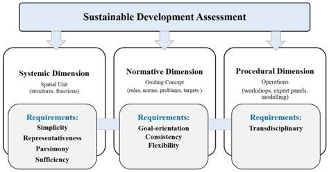 Assessing the Future City Post COVID-19: Linking the SDGs, Health ...