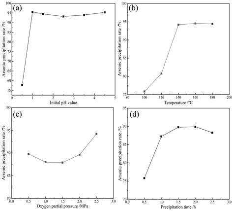Separation and Stabilization of Arsenic from Lead Slime by the ...