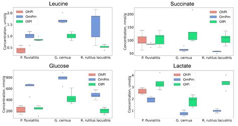 Influence of Ecological Factors on the Metabolomic Composition of Fish ...