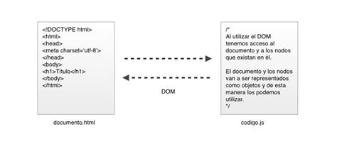 DOM HTML O Que E 的图像结果