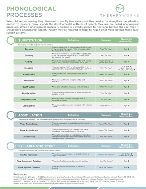 Phonological Processing Disorder