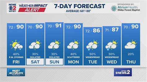 How’s Weather On Thursday? Here’s How To Check Your Local Forecast