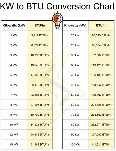 Convert KW to BTU (and Vice Versa) with This Easy Conversion Chart ...
