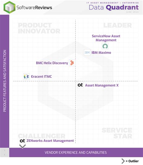 Image result for IAITAM Software Asset Management Maturity Map