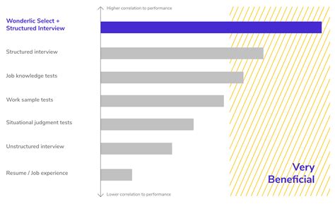 Wonderlic - Personality Testing