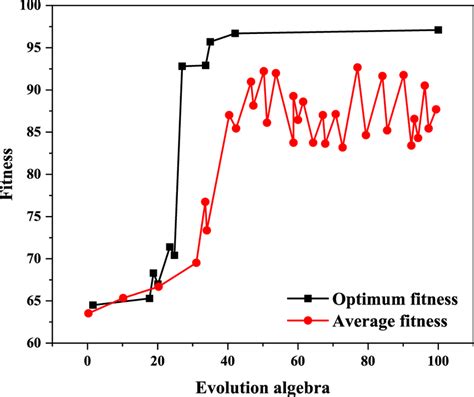 Genetic Algorithm Example Problems with Two Variables Fitness 的图像结果