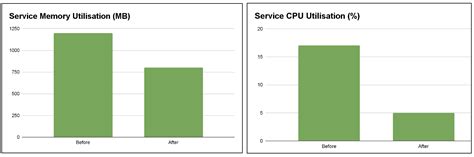 Image result for Memory Usage Horizontal Bar