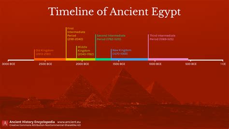 Timeline Of Ancient Egypt - Timeline of Egypt - JRABG