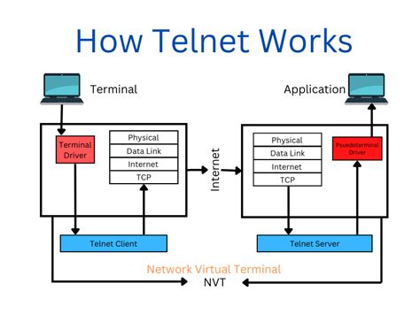 Telnet Connection 的图像结果