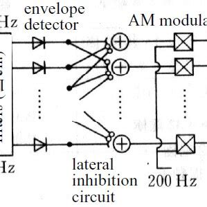 Image result for Vocoder Block Diagram
