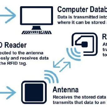 Image result for How Does RFID Tracking Work