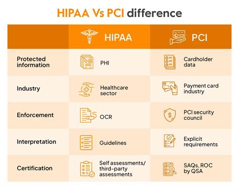 PCI DSS and HIPAA Compliance: Key Similarities & Differences - Sprinto