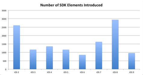 iOS SDK 的图像结果