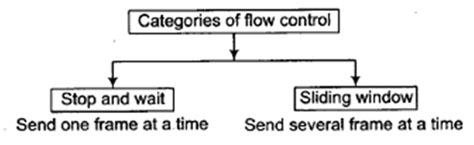 Image result for Flow Control vs Error Control
