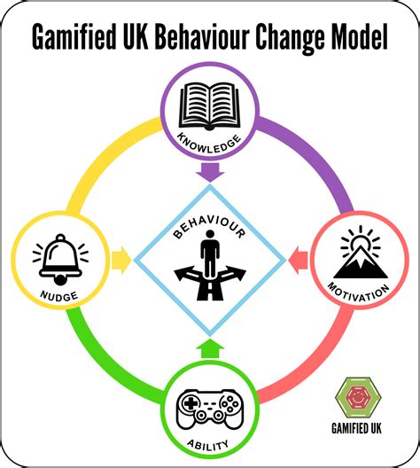 The Gamified UK Behaviour Change Model - Gamified UK - #Gamification Expert