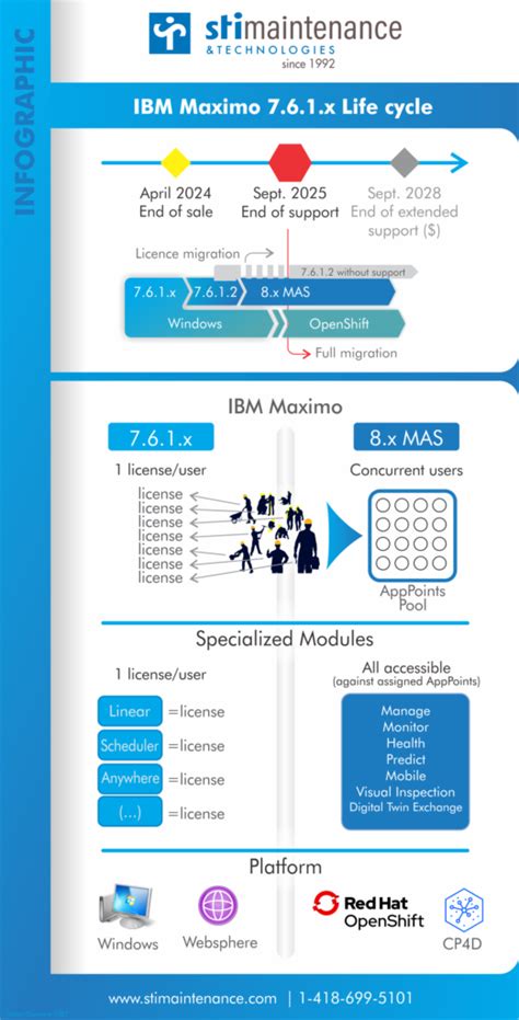 Image result for IBM Maximo Basics
