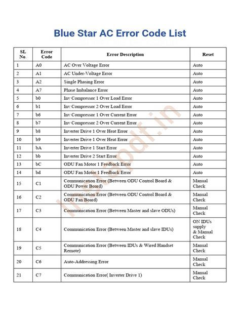 Image result for Vstar F1 Error Code AC