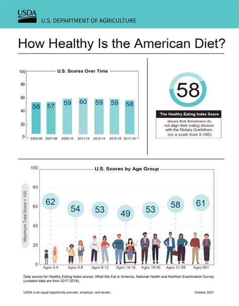 The Healthy Eating Index - How Do Americans Stack Up? | OmegaQuant