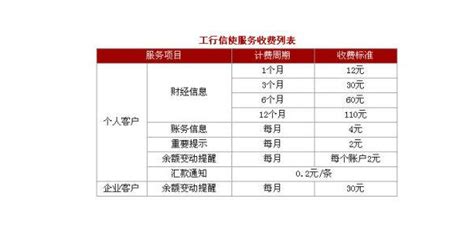 又有两家银行短信提醒收费（各银行短信收费标准）