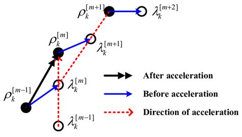 Image result for Acceleration Xamples Science