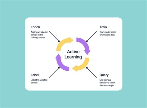 Image result for Active Learning Definition and Examples