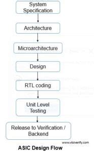 Image result for Explain ASIC Design Flow with Suitable Diagram