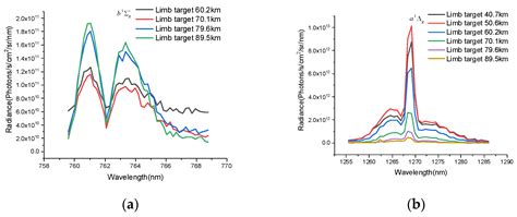 Space-Based Limb-Imaging Spectrometer for Atmospheric O2 Airglow Detection