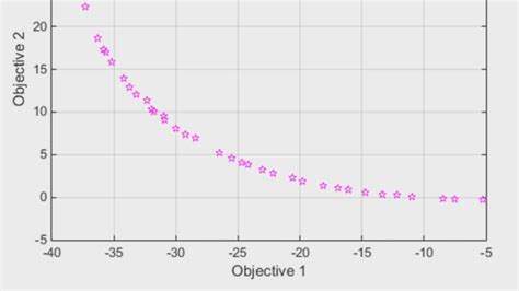 Image result for Multi-Objective Optimization Matlab