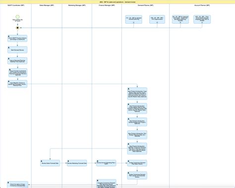 Image result for SAP Business Processes