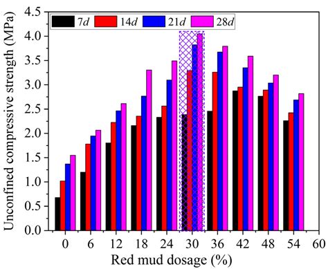 Engineering Performance Evaluation of Recycled Red Mud Stabilized ...