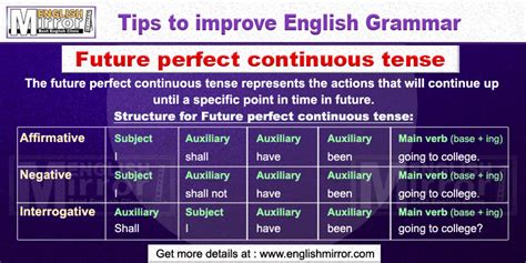 Future Perfect Continuous Tense Structure 的图像结果