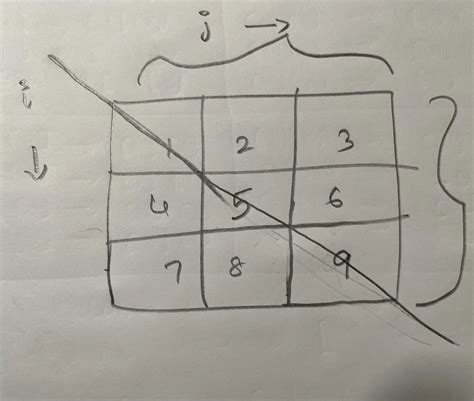 Image result for Rotate Matrix Java