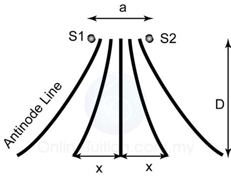 Image result for Wave Interference Pattern Density