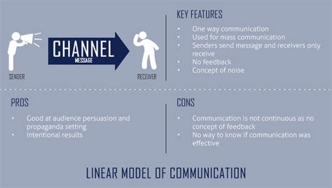 Image result for Example of Linear Model Communication