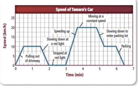 Image result for Increasing Speed Graph